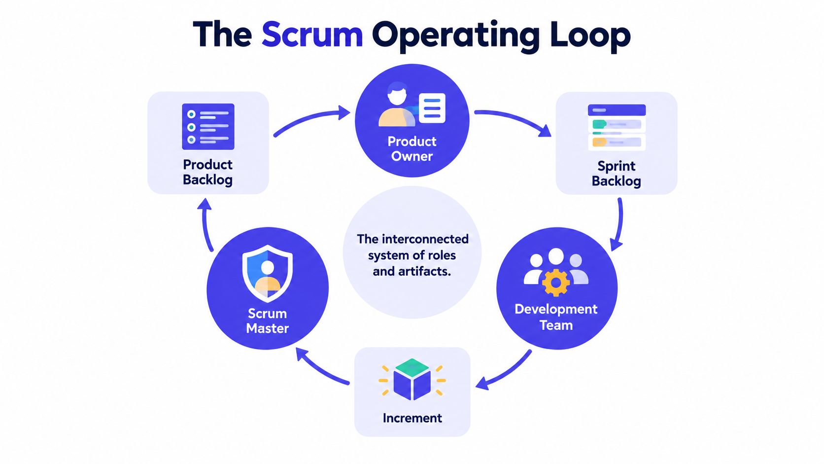 A circular flowchart illustrating the Scrum Operating Loop showing roles like Scrum Master, Product Owner, and Development Team.