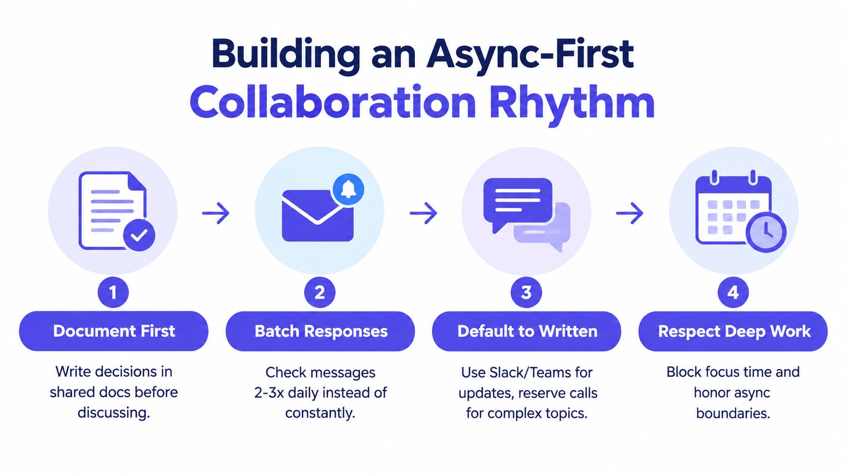 An infographic showing four steps for building an asynchronous-first collaboration rhythm for improved developer productivity.