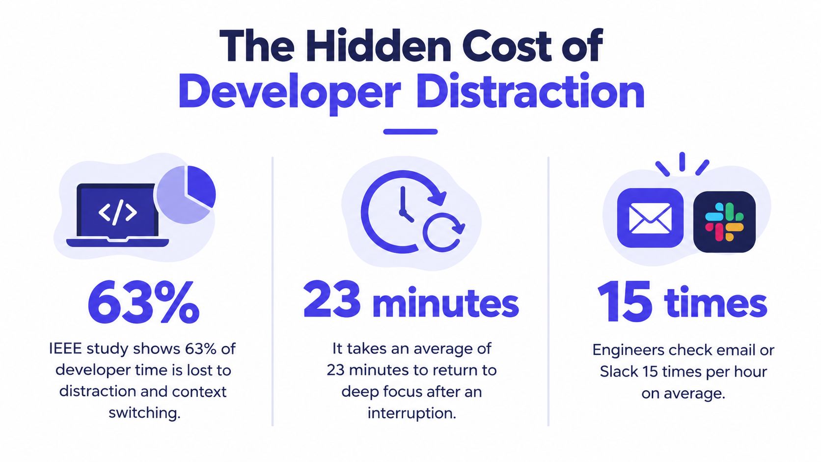 An infographic titled The Hidden Cost of Developer Distraction, illustrating statistics about productivity loss, focus, and interruptions.