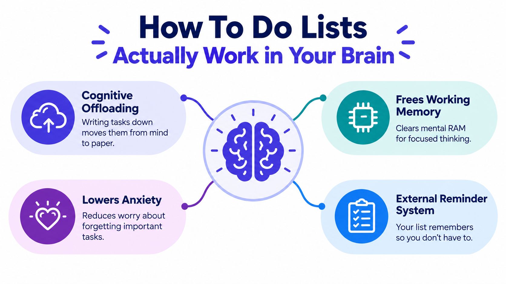 A diagram explaining how to-do lists work by highlighting cognitive offloading, anxiety reduction, and memory management.