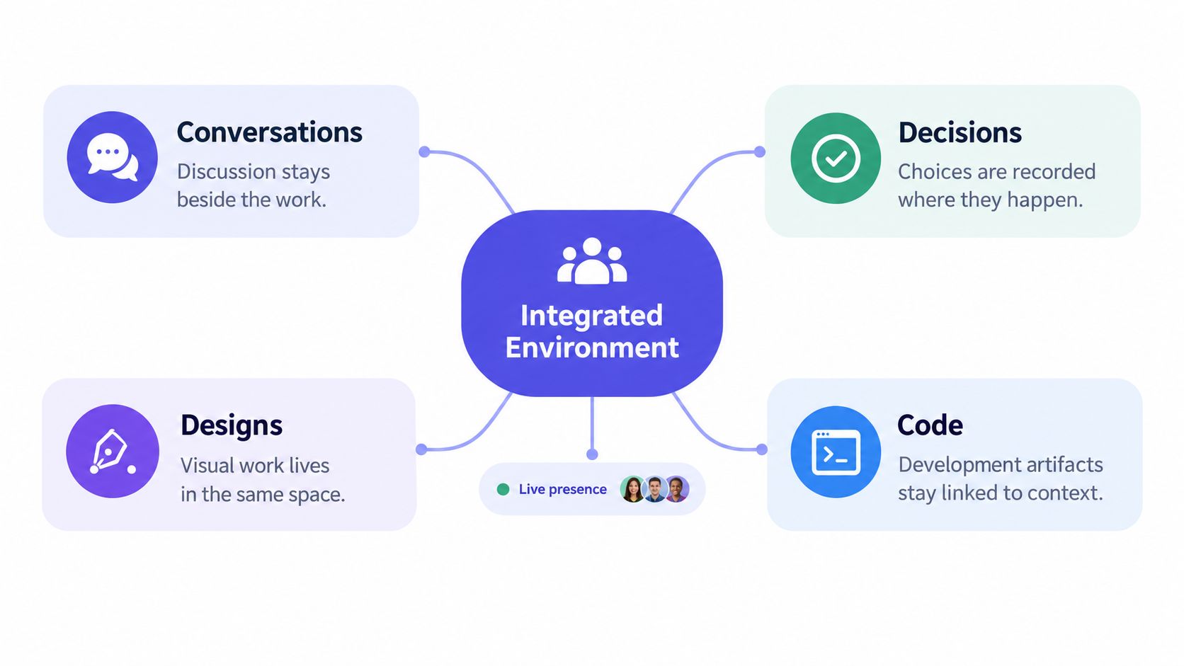 A diagram illustrating an integrated environment with four connected nodes representing conversations, decisions, designs, and code.