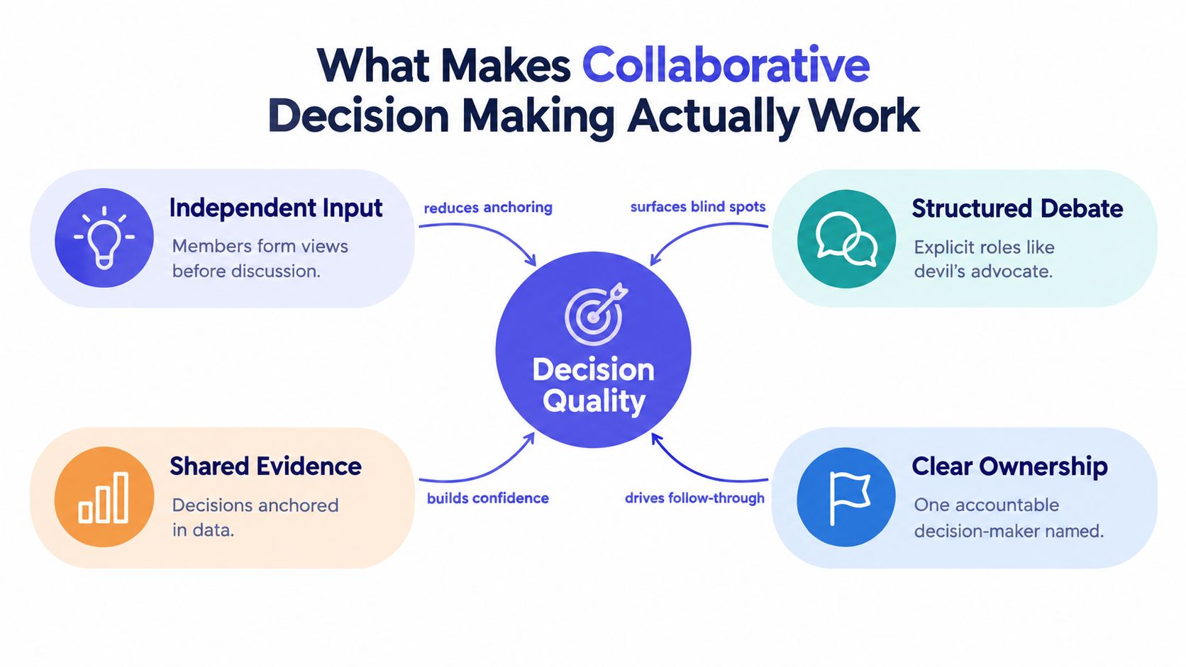 An infographic showing four key elements of collaborative decision making that improve decision quality for teams.
