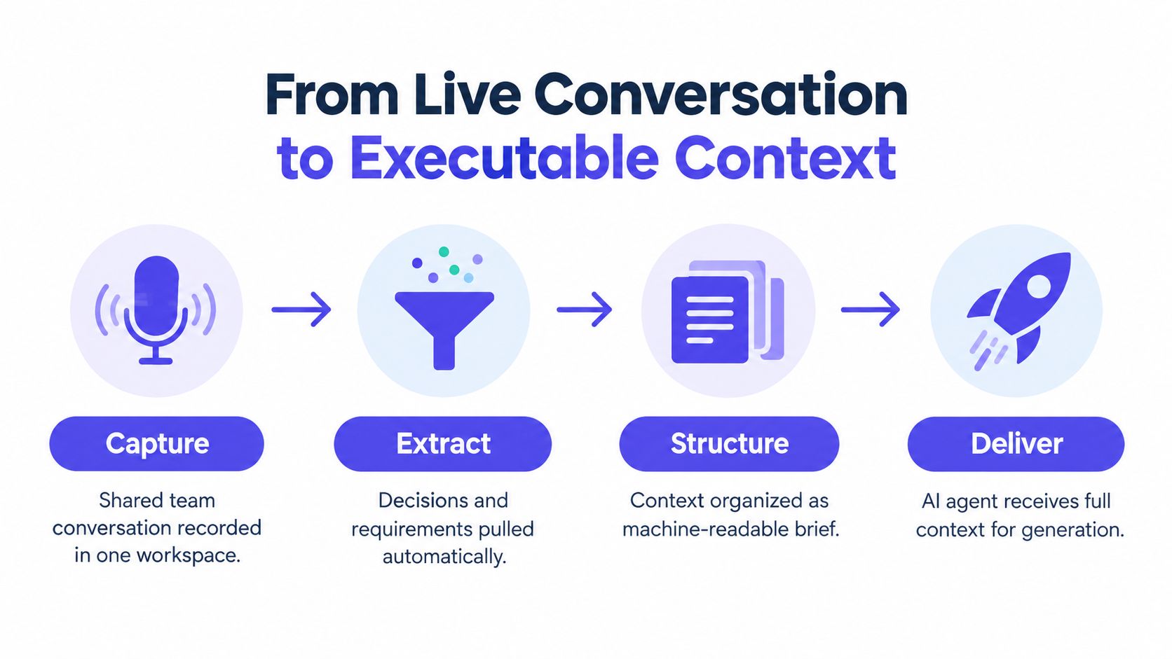 A four-step diagram illustrating a workflow from live team conversation to an AI-generated executable context.