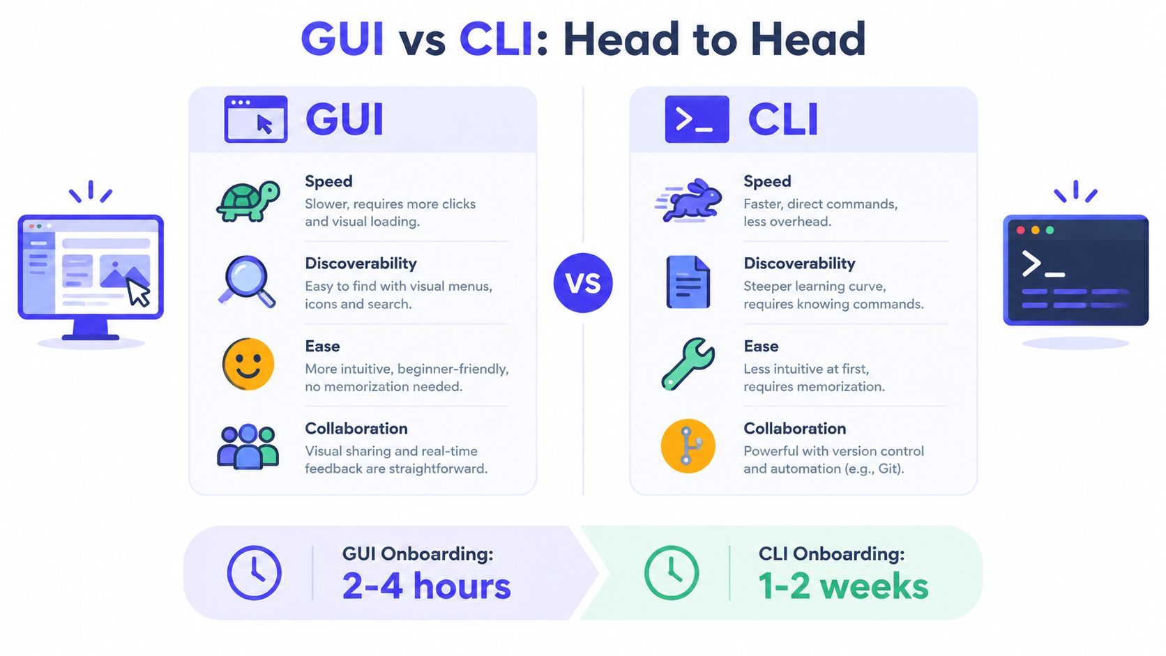 A comparison infographic showing the pros and cons of GUI versus CLI interface systems for users.