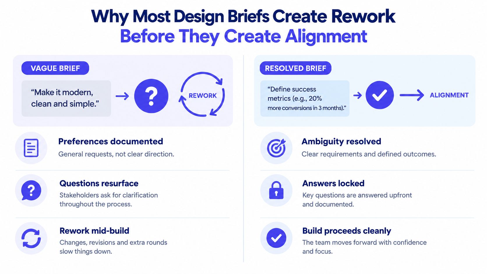 A comparison chart showing how vague design briefs cause rework versus how resolved briefs ensure project alignment.