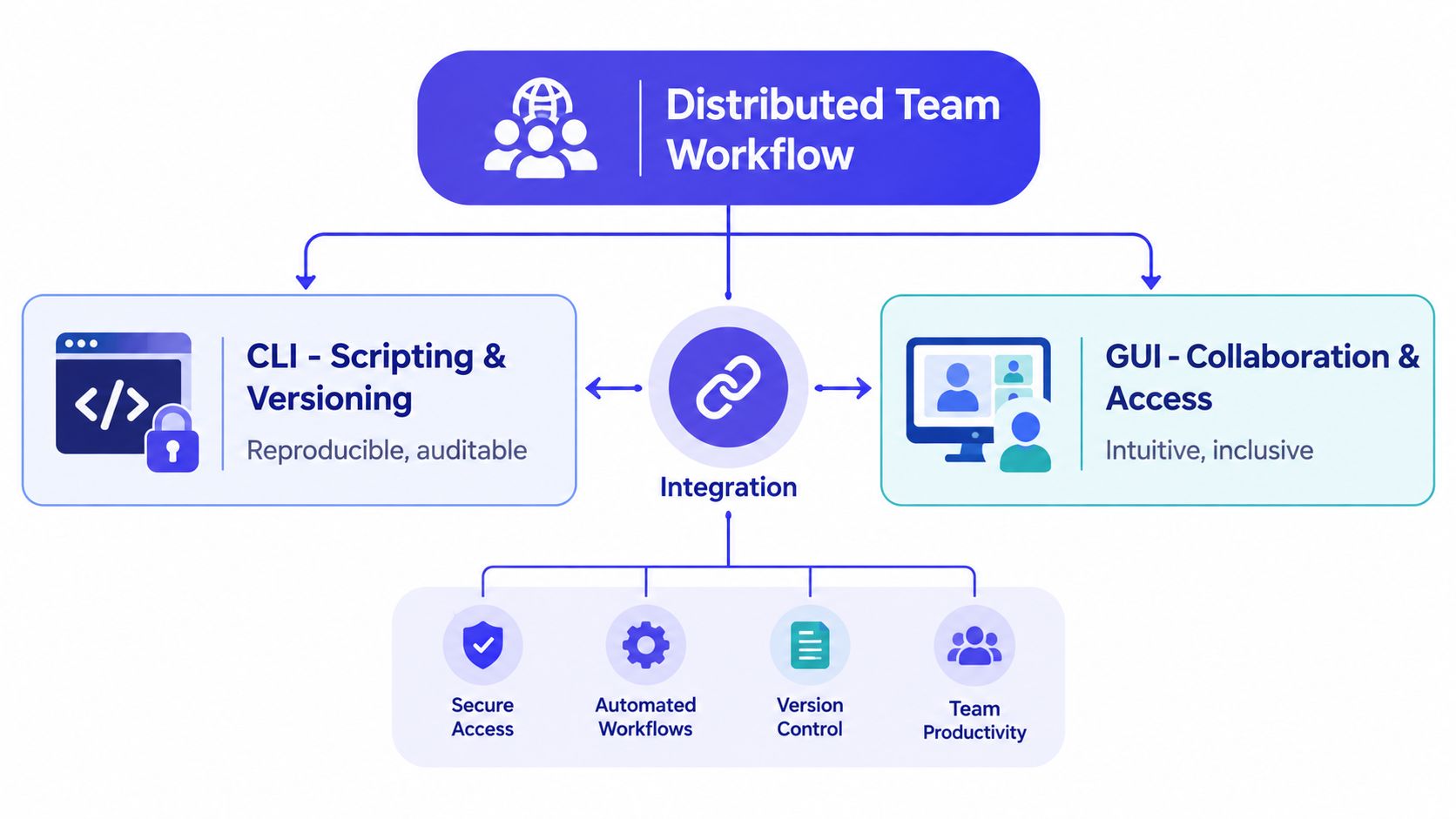 A diagram illustrating a distributed team workflow integrating CLI scripting and GUI collaboration tools for enhanced productivity.