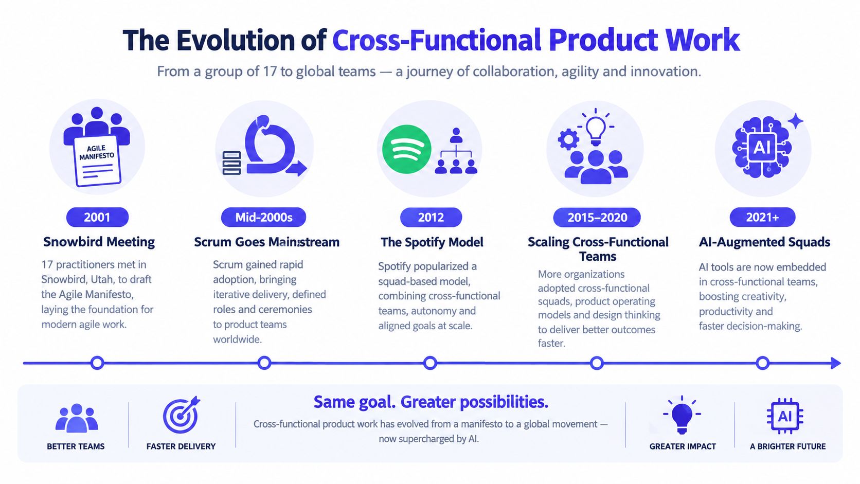 A timeline graphic showing the evolution of cross-functional product work from 2001 to the AI-augmented future.