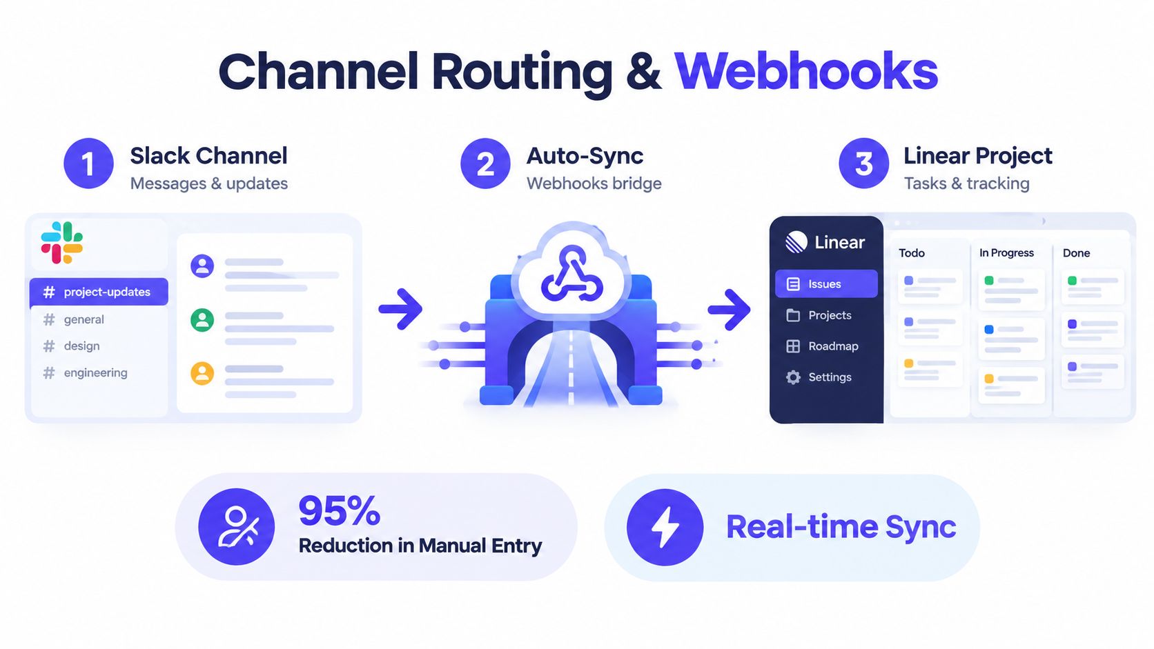 A diagram illustrating how Slack channels and Linear projects are connected via an automated webhook bridge system.
