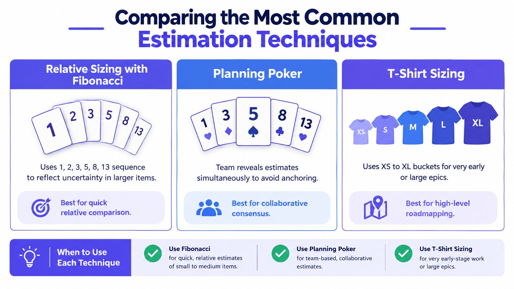 An infographic comparing three common agile estimation techniques: Fibonacci, Planning Poker, and T-Shirt Sizing.