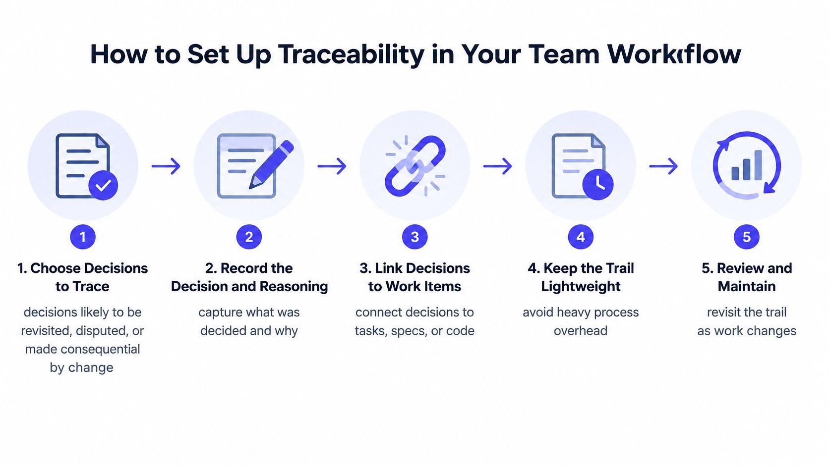 A five-step infographic showing how to implement traceability in a team workflow for effective decision management.
