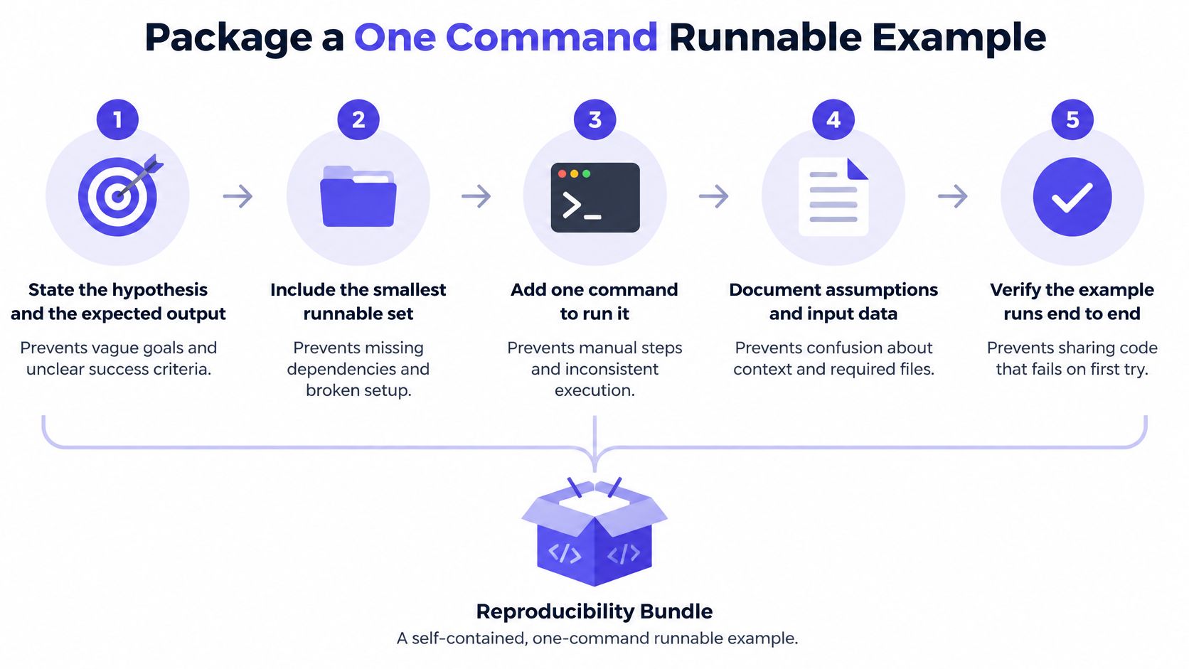 A five-step process diagram illustrating how to package a self-contained, one-command code reproducibility bundle for developers.