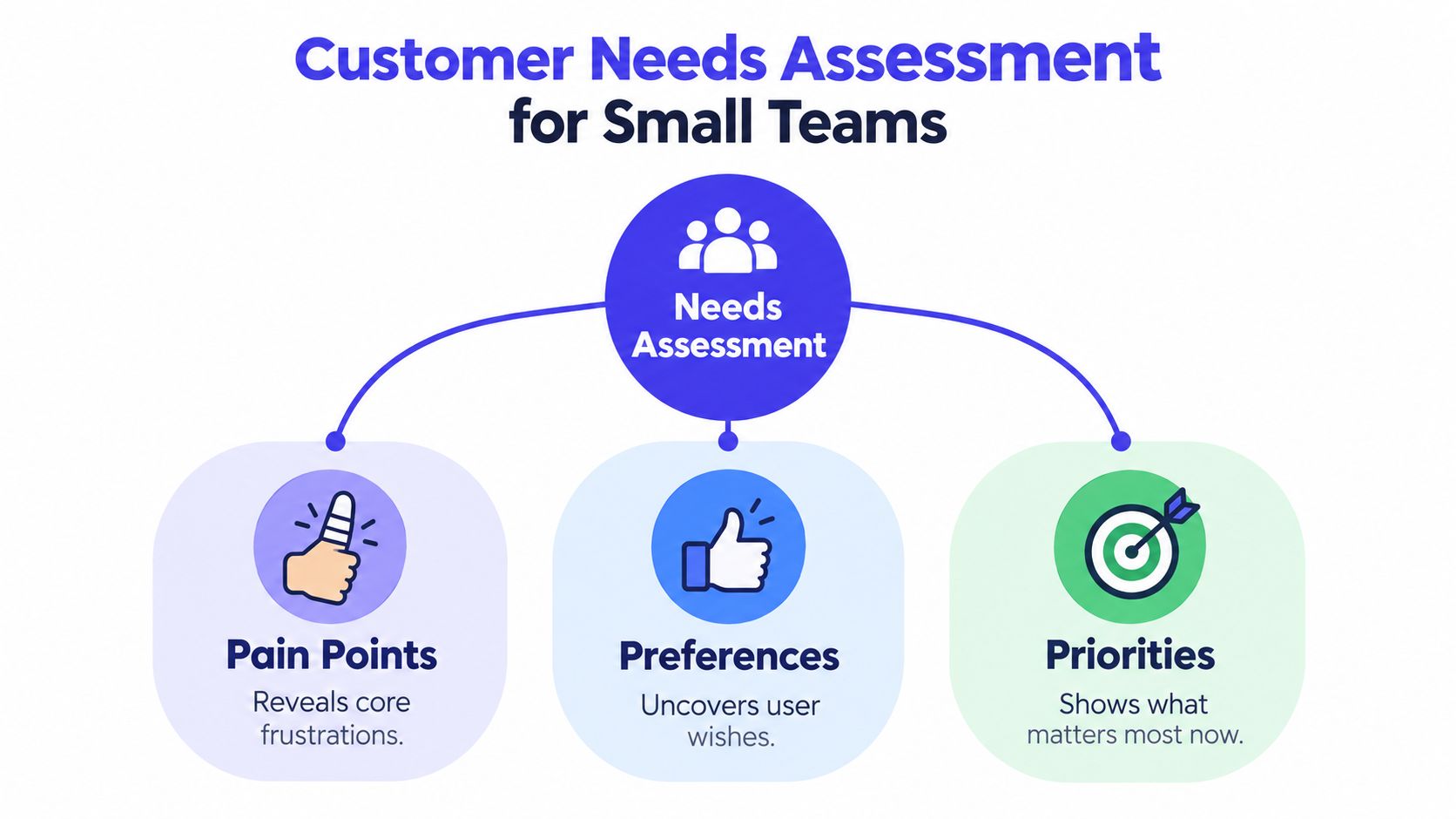 A diagram illustrating a customer needs assessment for small teams, highlighting pain points, preferences, and priorities.