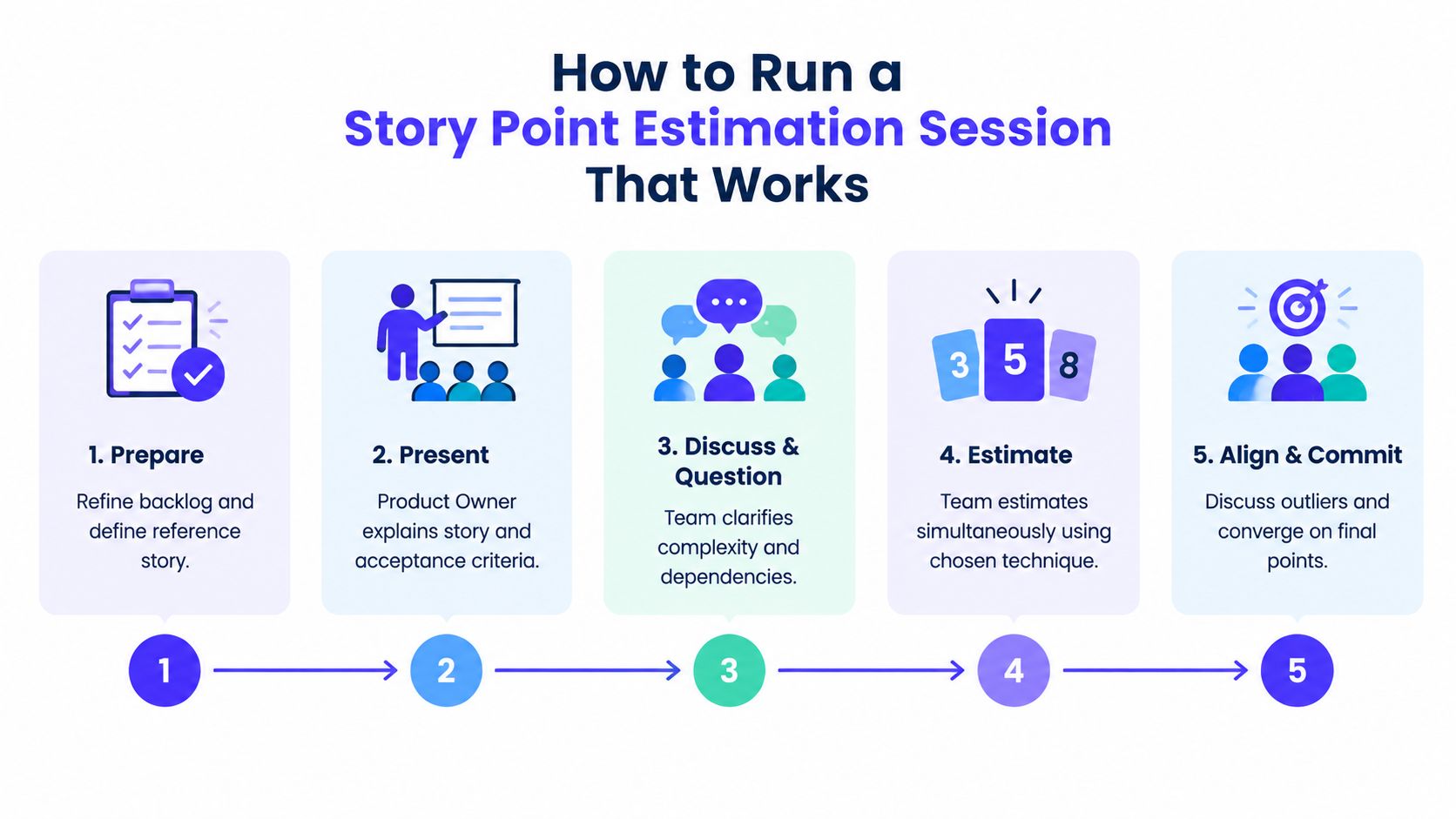 A five-step guide for running a productive agile story point estimation session for development teams.