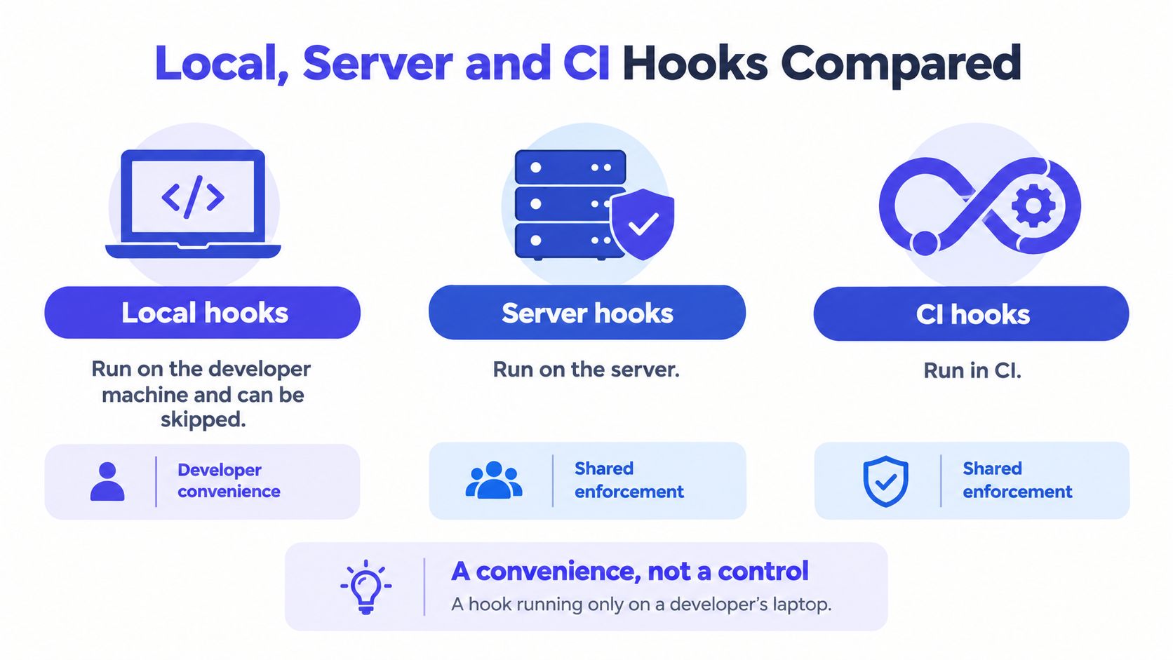 A comparison diagram illustrating the differences between local hooks, server hooks, and CI hooks in software development.