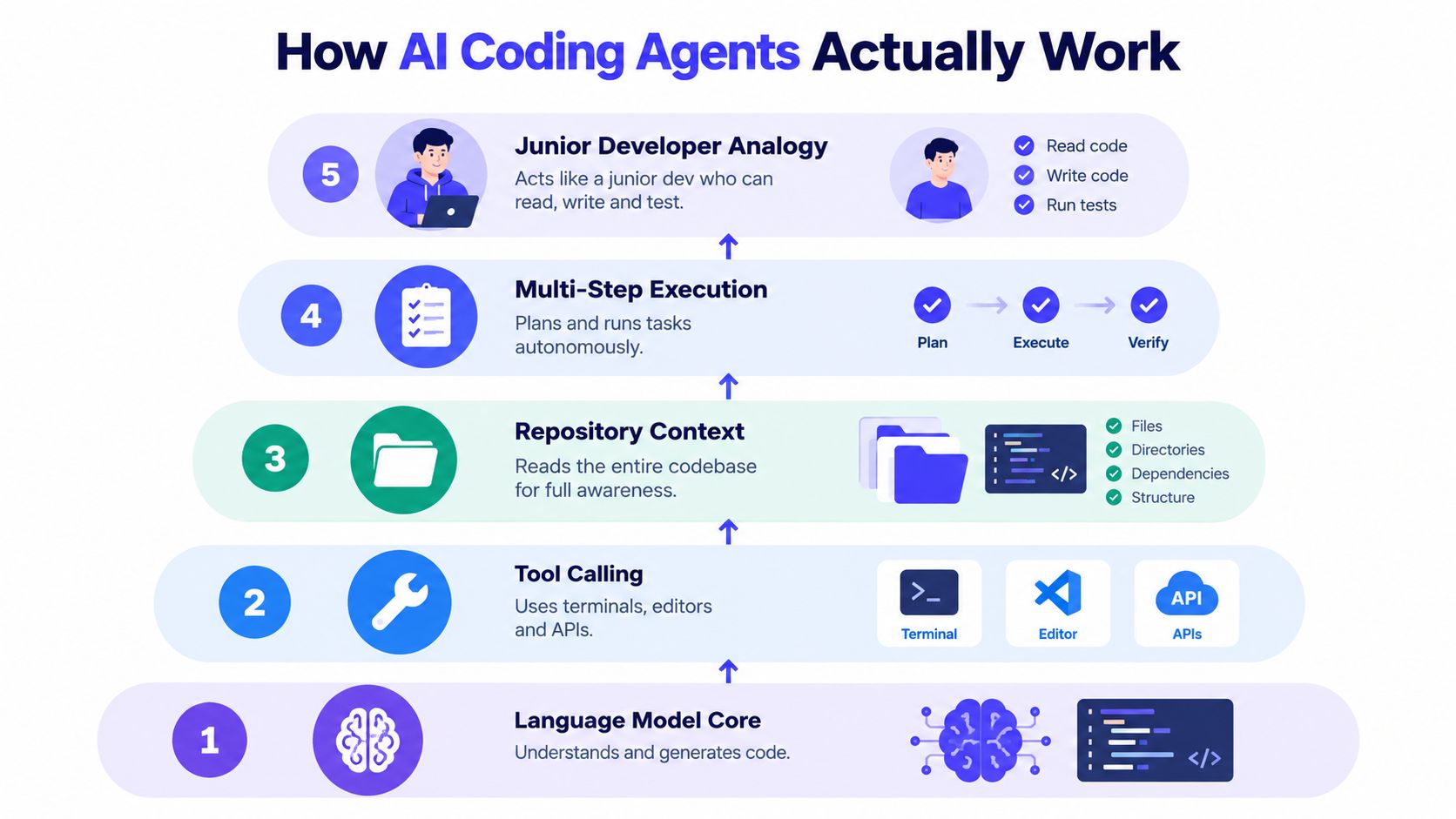 An infographic titled How AI Coding Agents Actually Work, explaining five foundational steps from language models to autonomous execution.