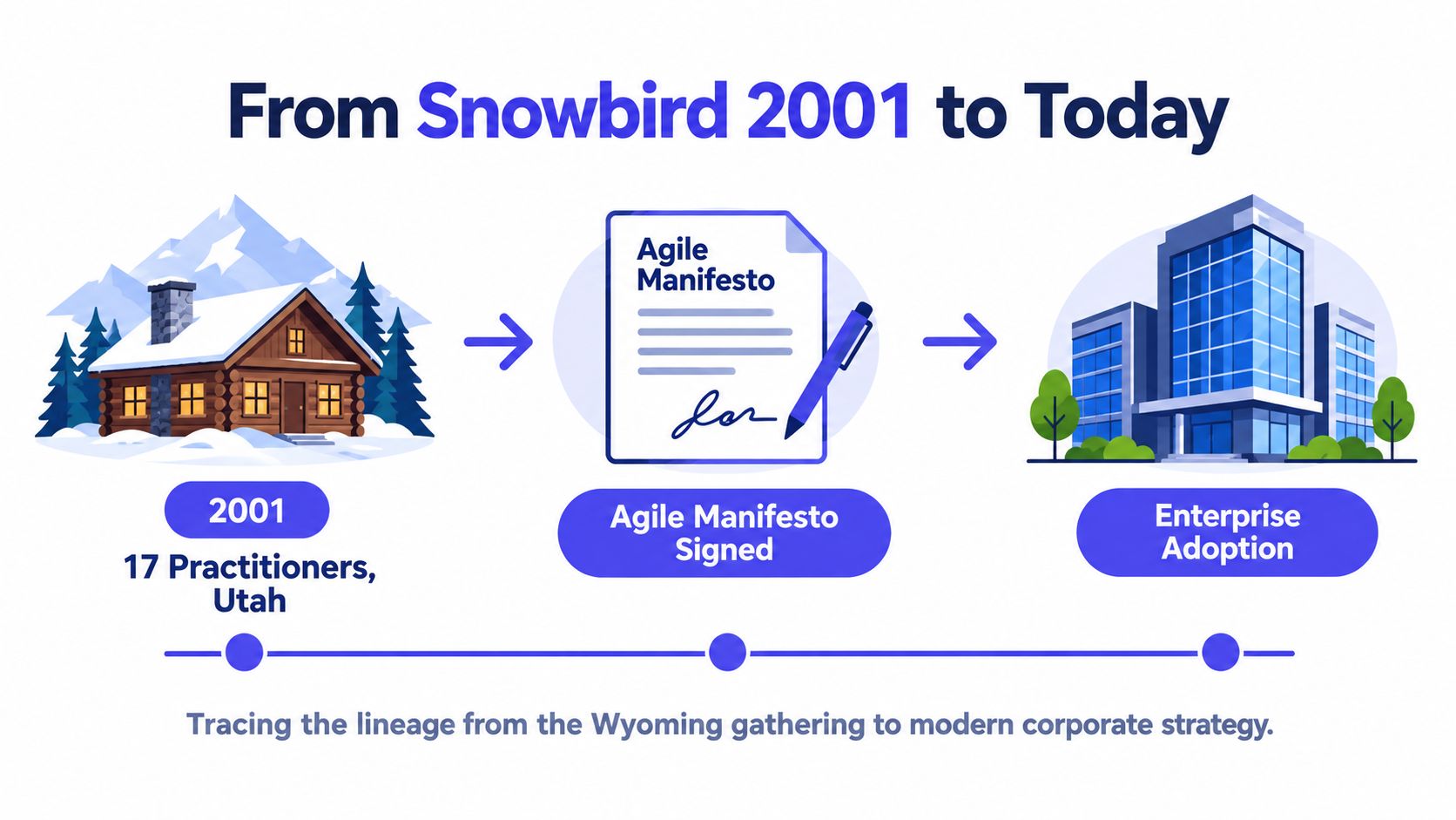A visual timeline showing the evolution of the Agile Manifesto from the 2001 Snowbird gathering to enterprise adoption.