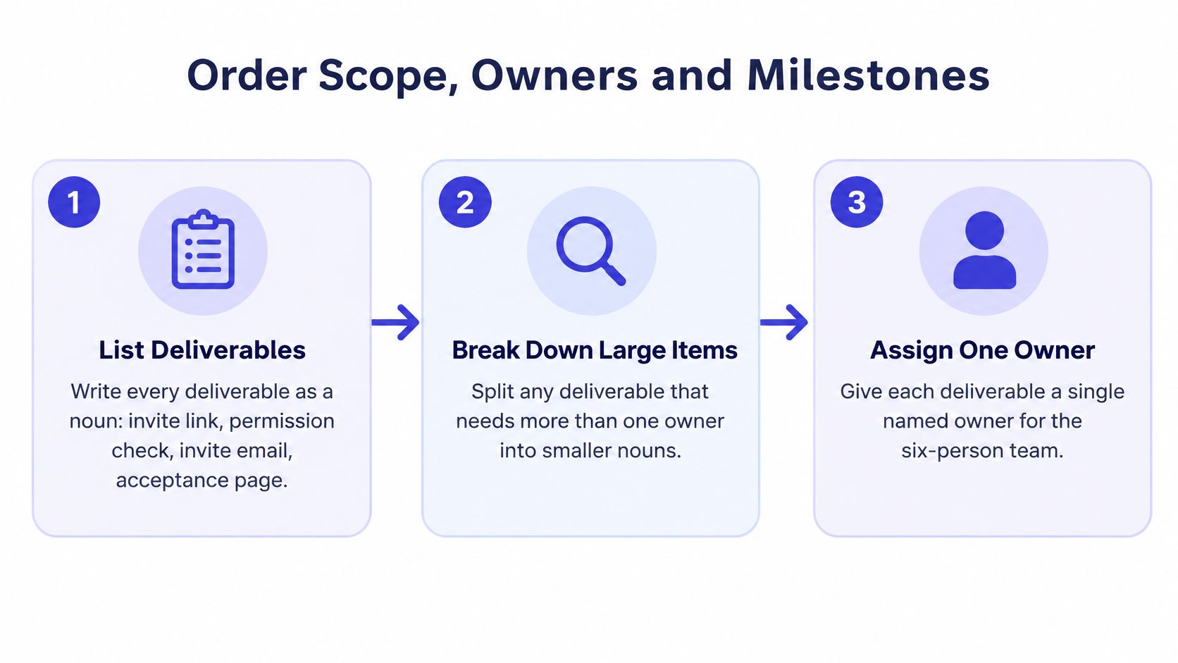 A three-step infographic showing how to organize project scope, owners, and milestones for a team.
