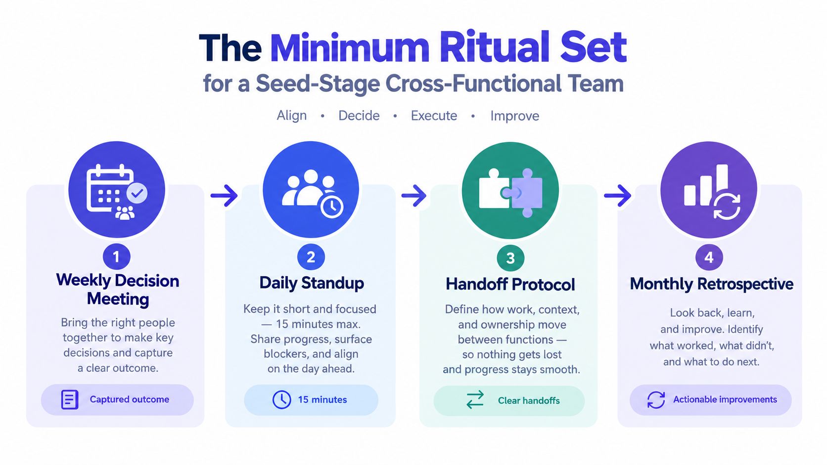 A diagram outlining the four essential rituals for a seed-stage cross-functional team including meetings, standups, and retrospectives.