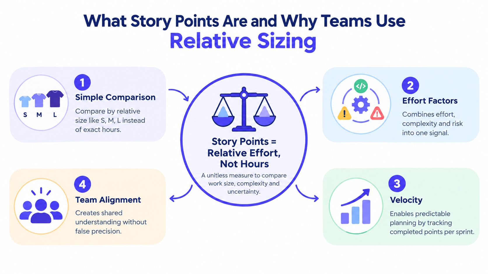 A diagram explaining story points and relative sizing with four key benefits including effort and team alignment.