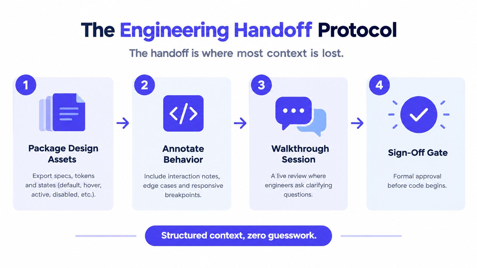 A four-step engineering handoff protocol infographic showing the process of delivering design assets to developers.