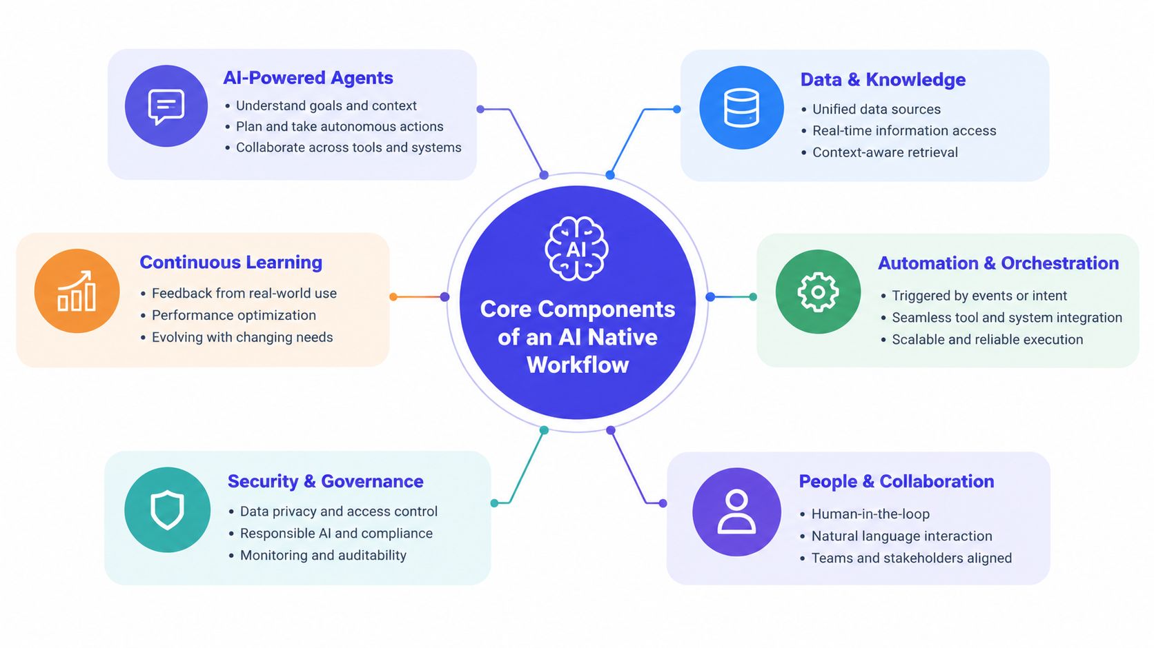 A diagram illustrating the six core components of an AI native workflow including agents, data, automation, and governance.