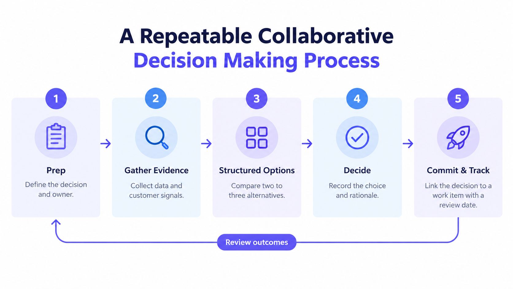 A five-step flowchart illustrating a repeatable collaborative decision-making process from preparation to tracking outcomes.