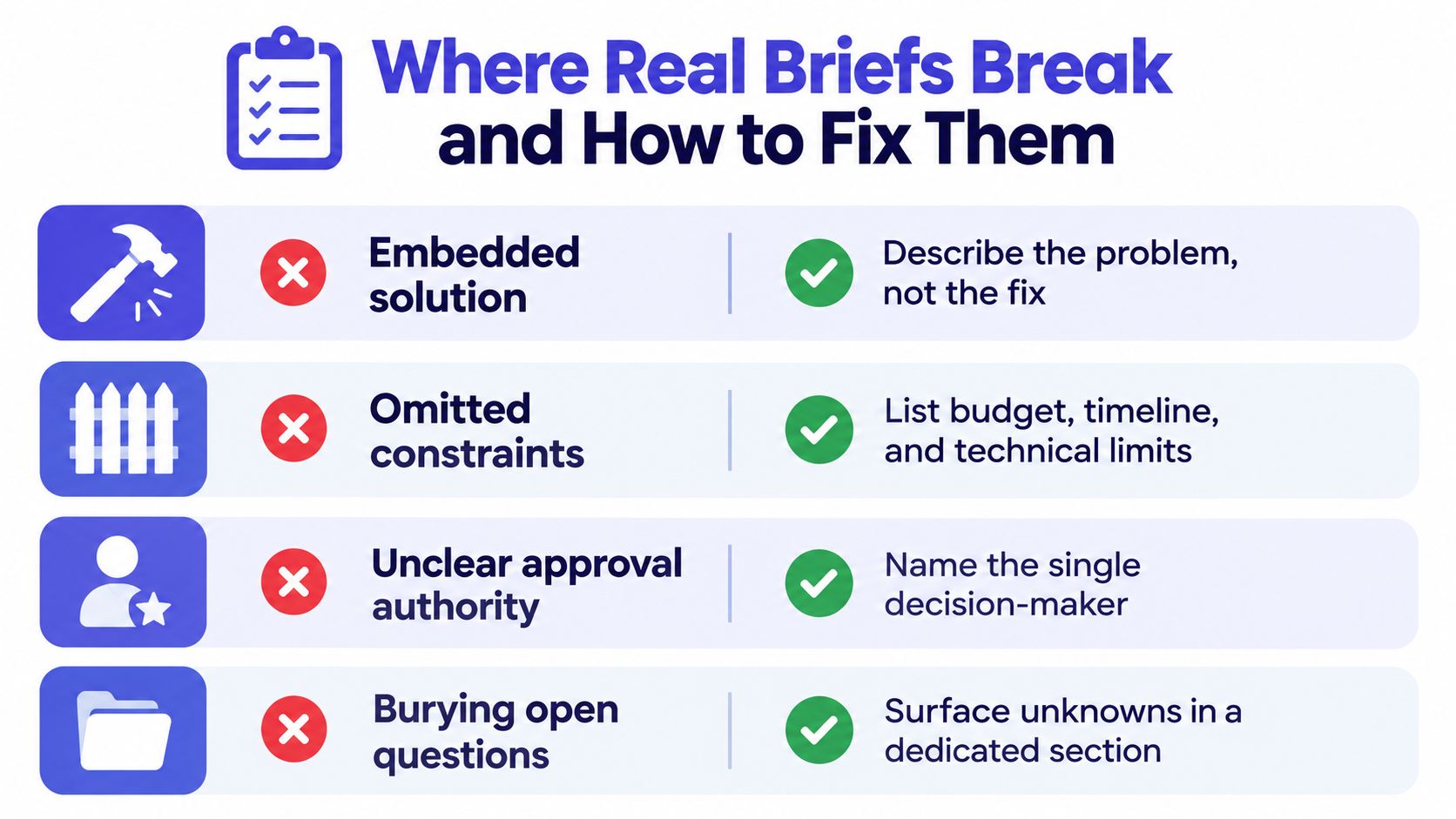 A chart showing common issues in project briefs versus effective solutions to improve project clarity and results.