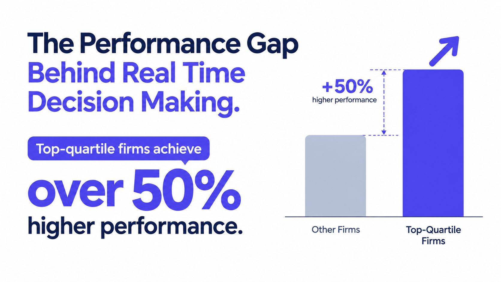 A bar chart comparing performance, showing that top-quartile firms achieve over 50 percent higher performance than others.