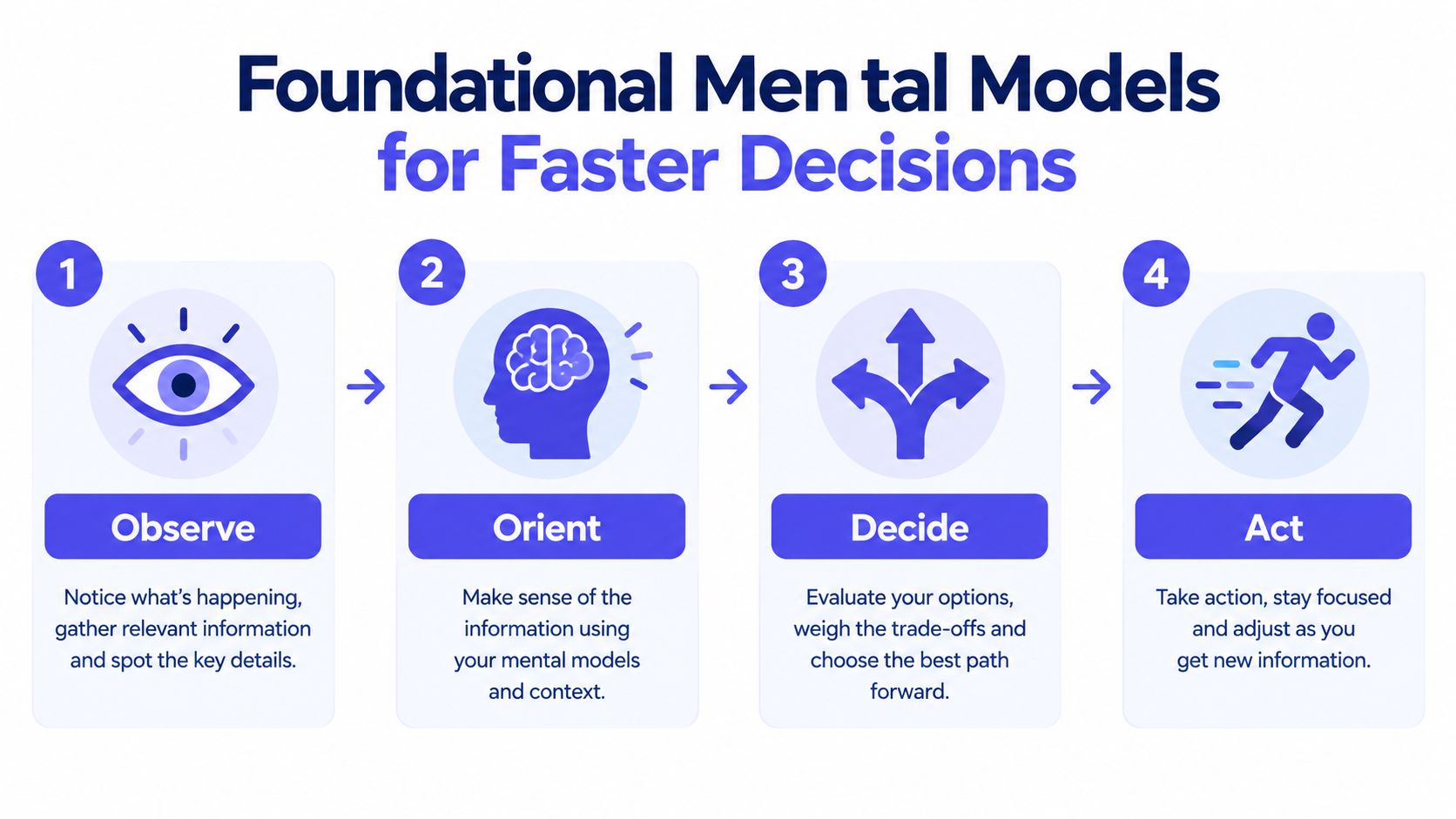 A diagram illustrating a four-step process for faster decision-making: Observe, Orient, Decide, and Act.