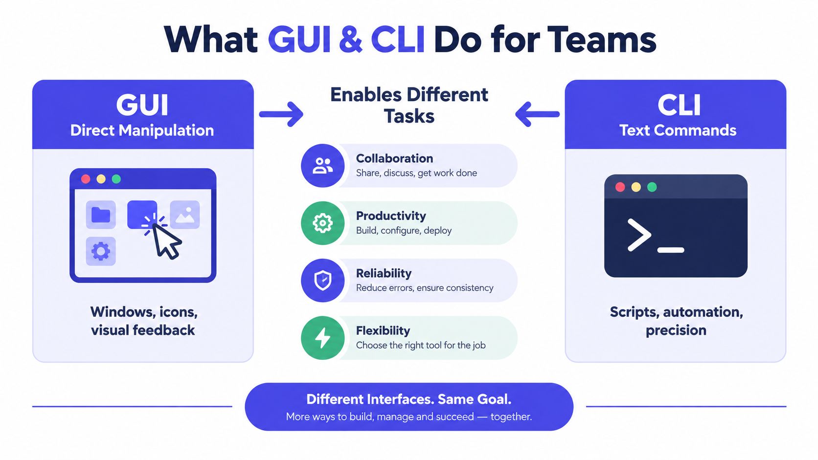 A comparison infographic showing how GUI and CLI interfaces enable teamwork through different tasks and goals.