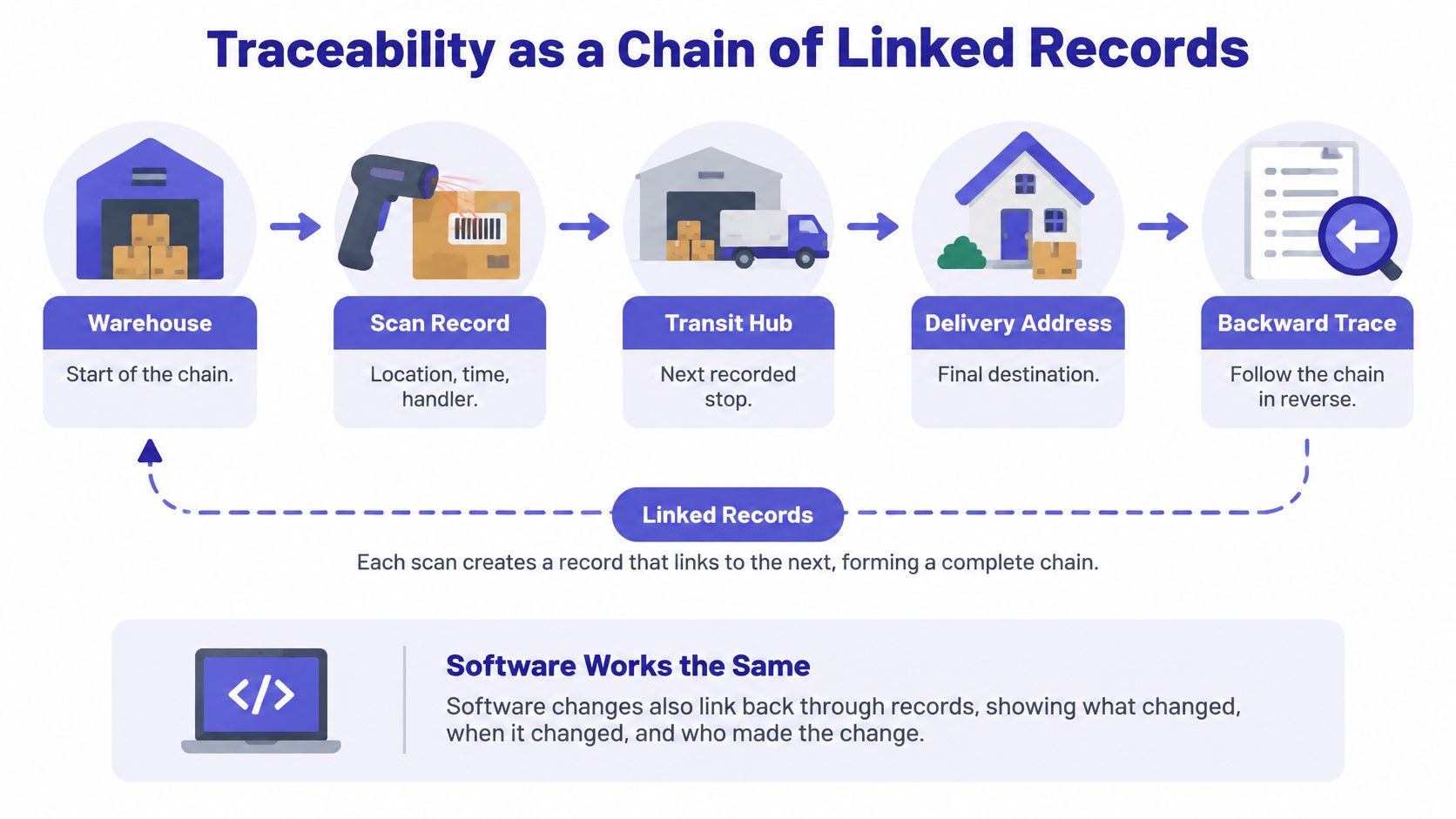A diagram illustrating traceability as a chain of linked records, from warehouse to final delivery and backward tracing.