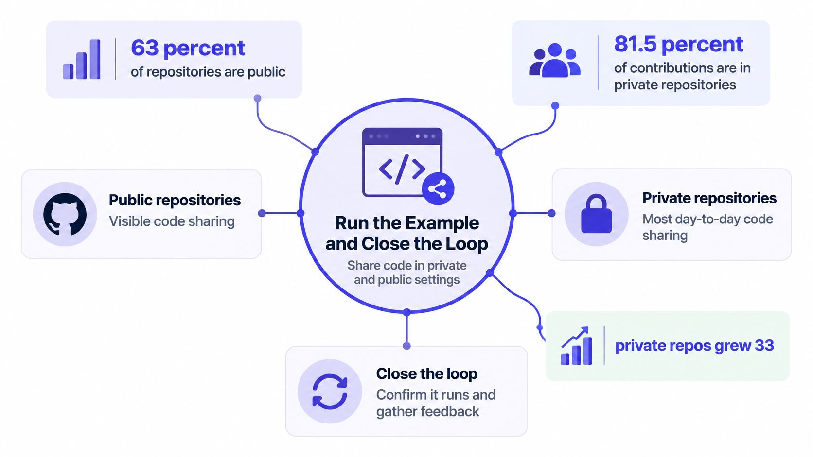 A diagram illustrating how to share code examples in both public and private repository settings effectively.