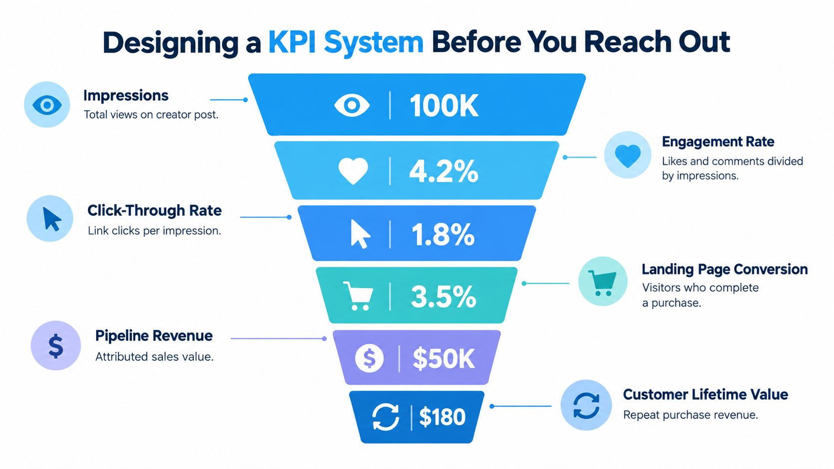 A marketing funnel infographic visualizing key performance indicators like impressions, engagement, conversion rates, and revenue.