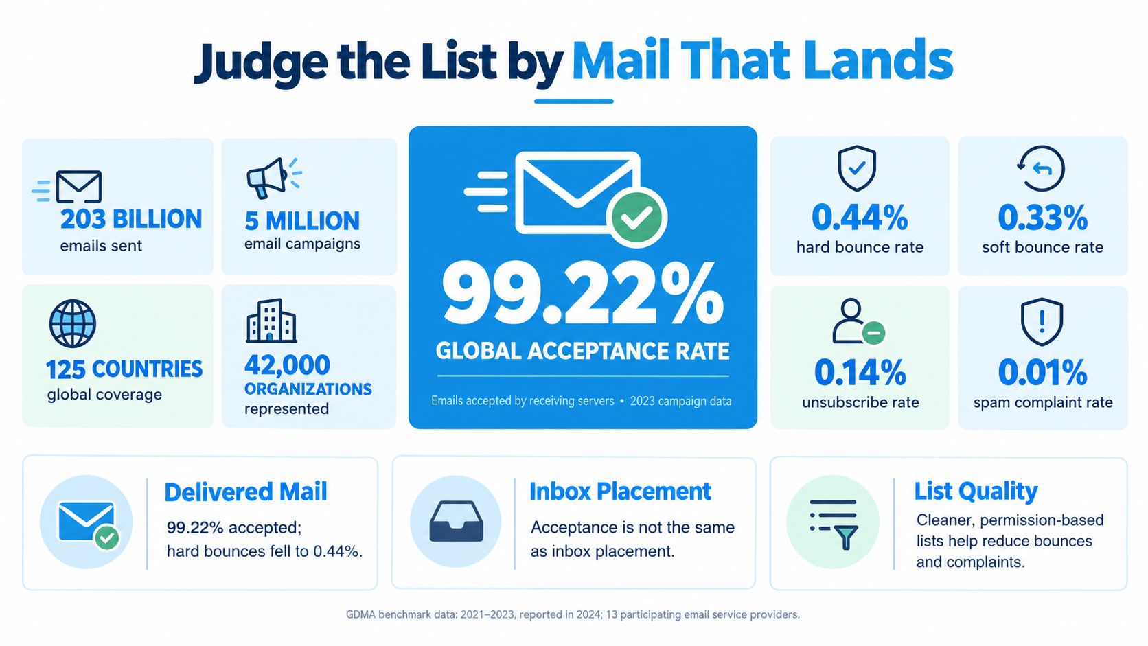 An infographic showing email marketing statistics including global acceptance rates, bounce rates, and list quality benchmarks.