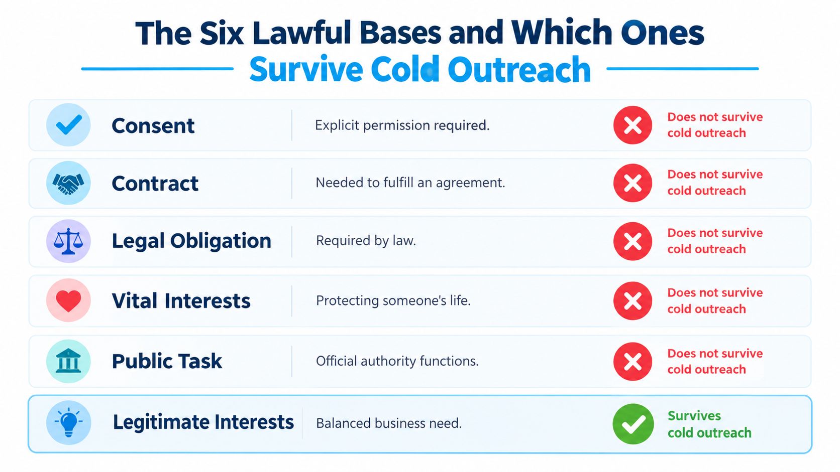 A chart showing the six GDPR lawful bases and which ones apply to cold email outreach efforts.