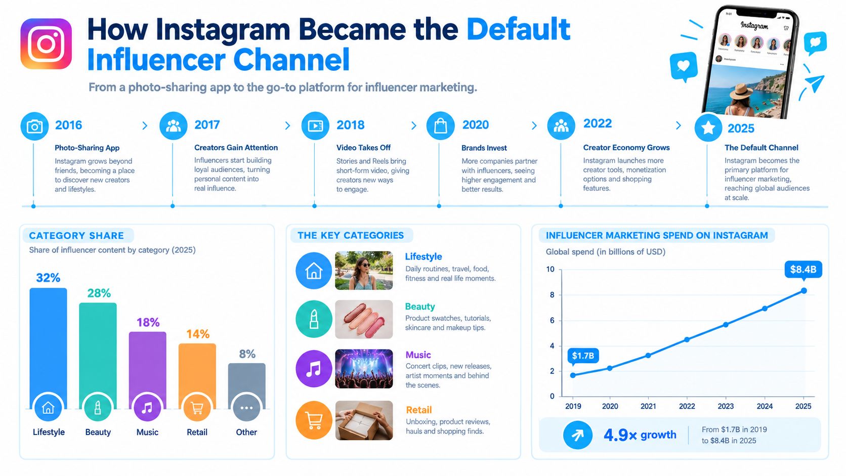 An infographic detailing the evolution of Instagram as a primary platform for influencer marketing from 2016 to 2025.