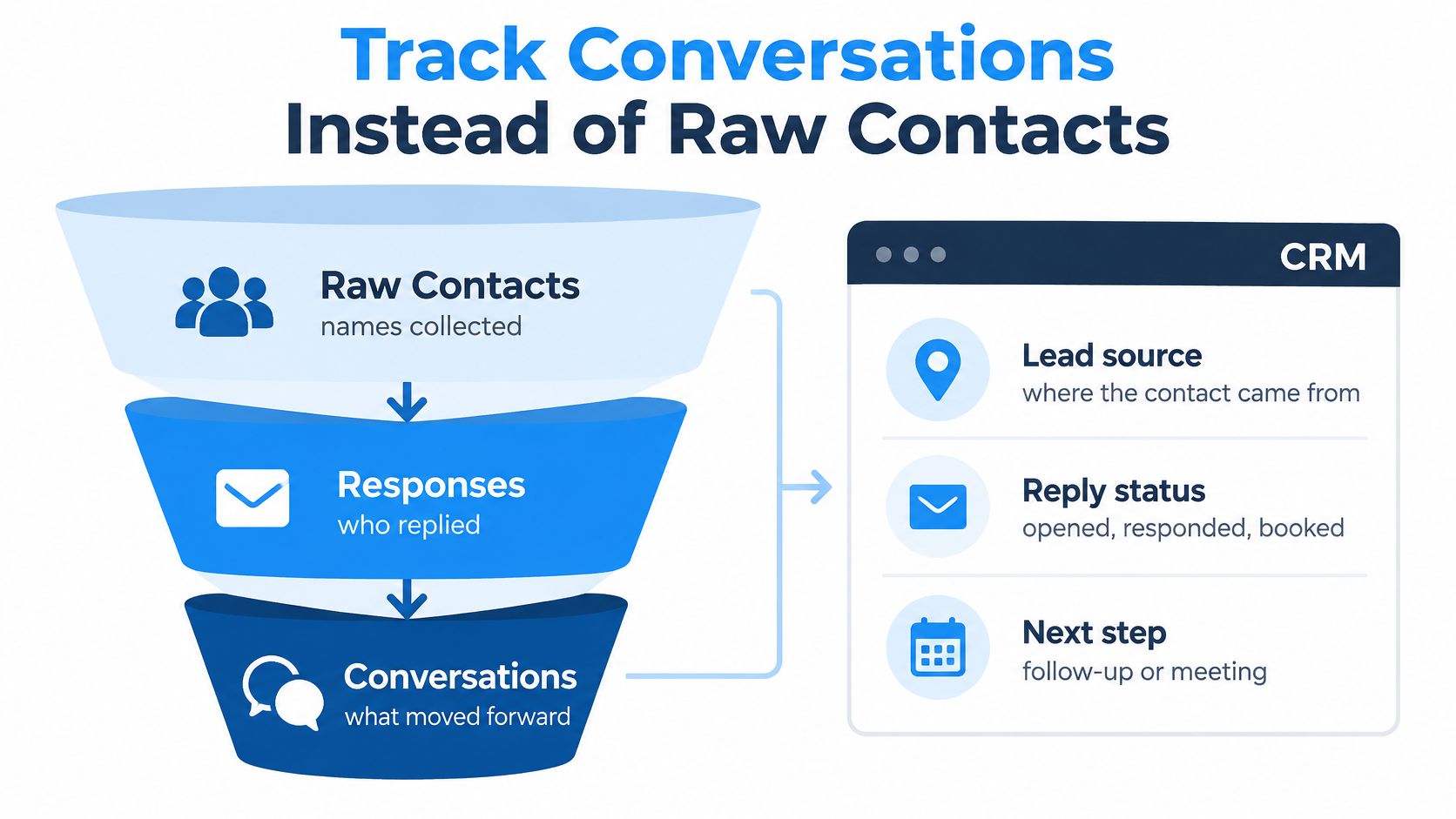 A funnel diagram illustrating the process of tracking conversations in a CRM instead of raw contacts.