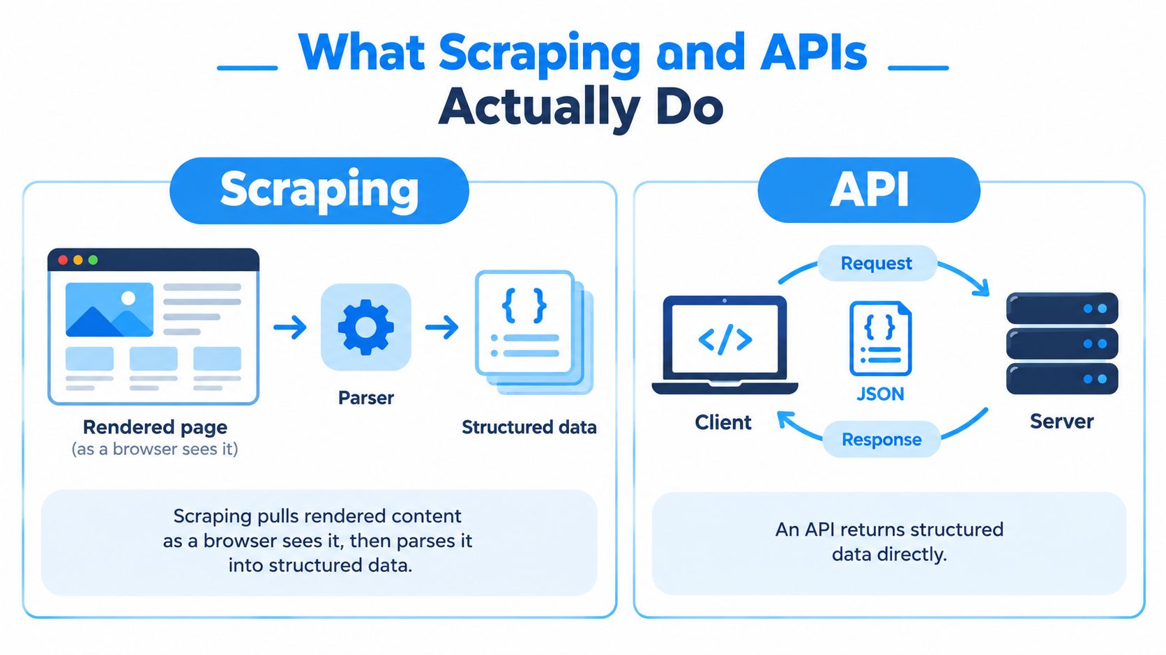A diagram comparing web scraping and API processes, showing how each retrieves structured data from the web.