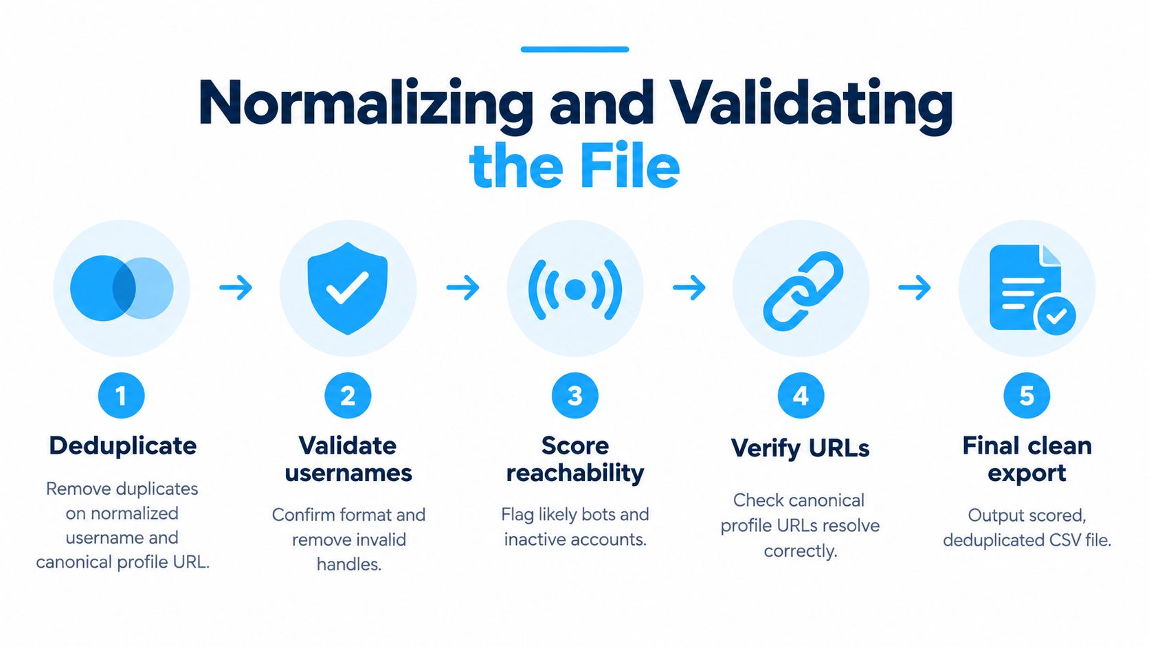 A five-step flowchart illustrating the process of cleaning, normalizing, and validating a list of user profiles.