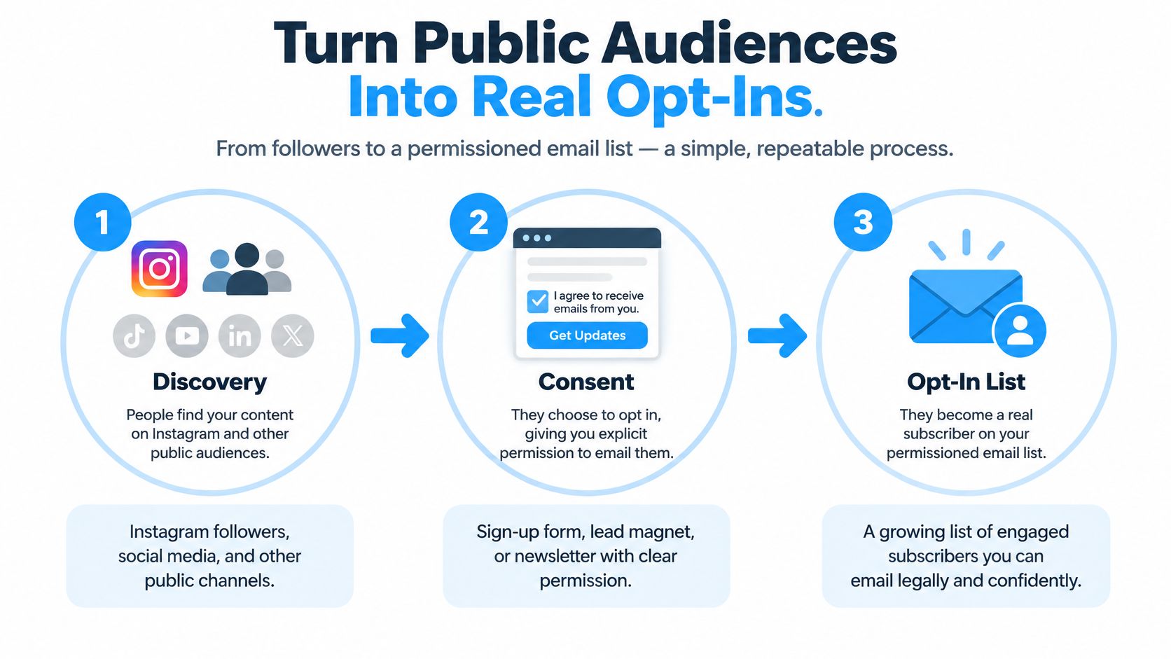 A three-step infographic showing how to turn public social media audiences into a permissioned email list.