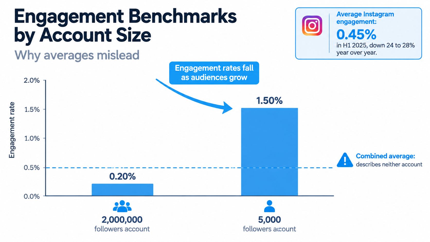 A bar chart comparing Instagram engagement rates for accounts with 2,000,000 followers versus 5,000 followers.