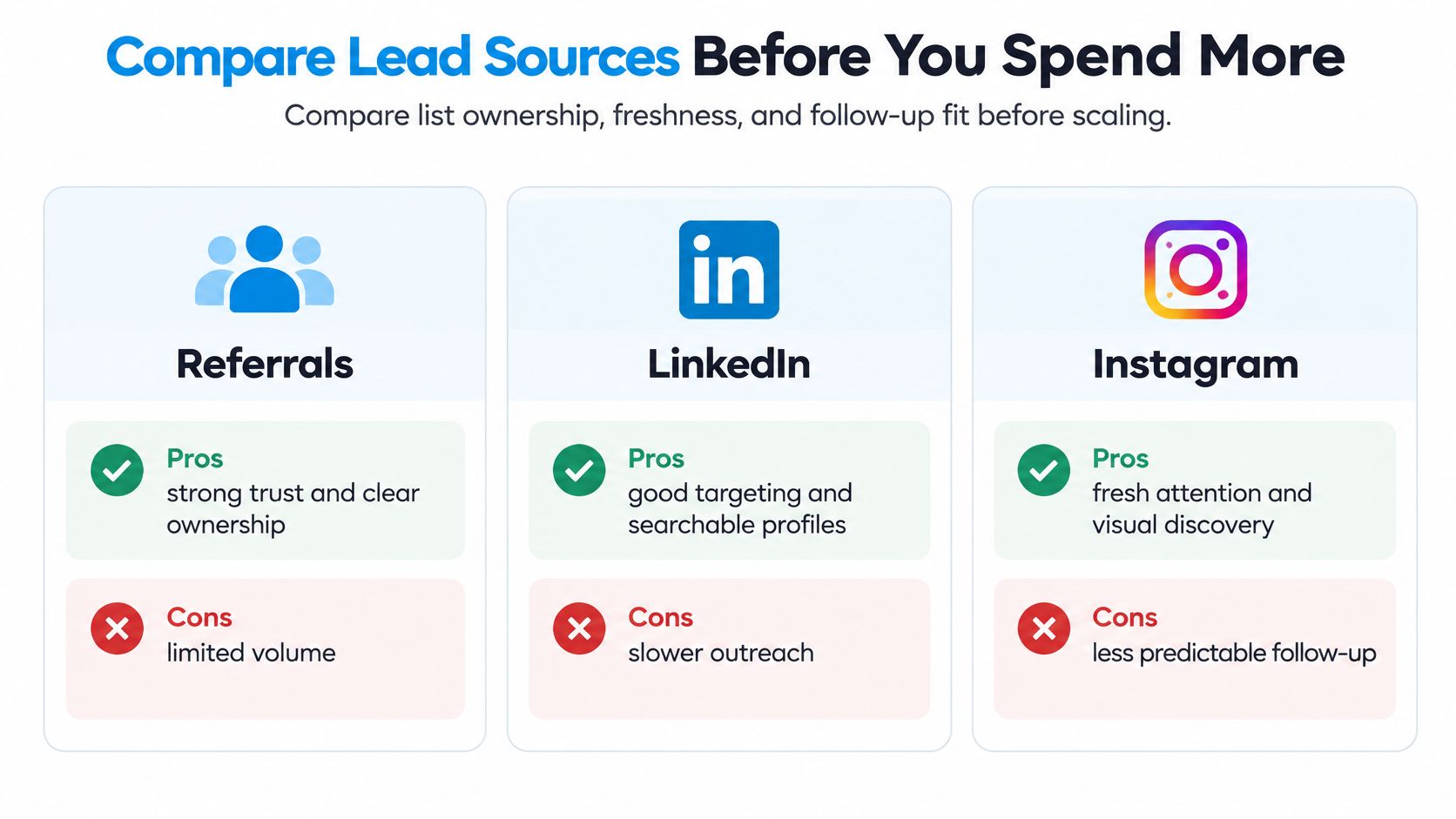 A comparison chart showing pros and cons of lead generation sources: Referrals, LinkedIn, and Instagram.