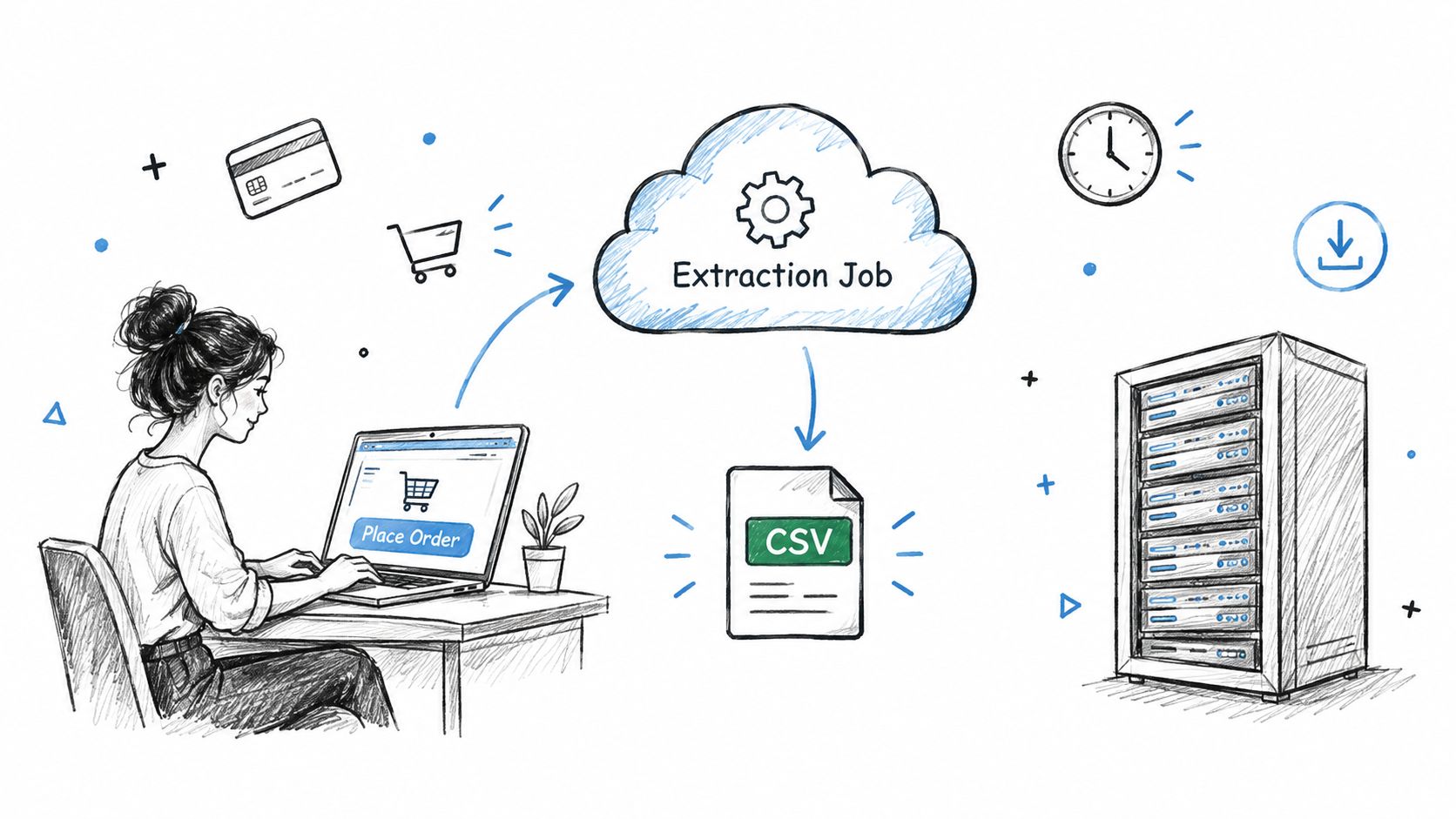 A woman working on a laptop ordering online with cloud data extraction into a CSV file format.