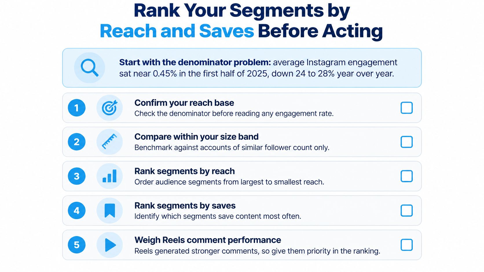 An infographic listing five steps for ranking audience segments by reach and saves on Instagram.