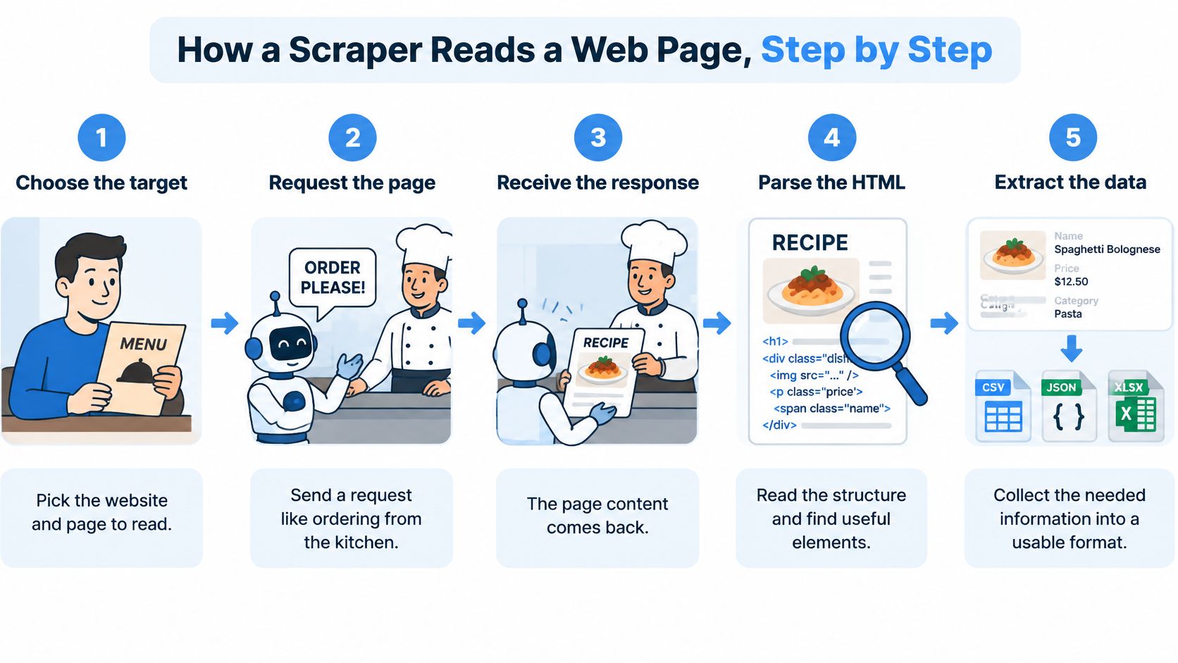 A five-step infographic illustrating how a web scraper reads a website and extracts structured data.