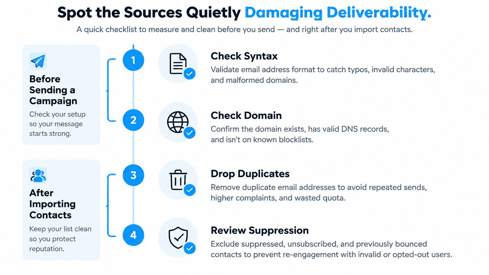 A checklist infographic titled Spot the Sources Quietly Damaging Deliverability for email marketing campaign maintenance and management.