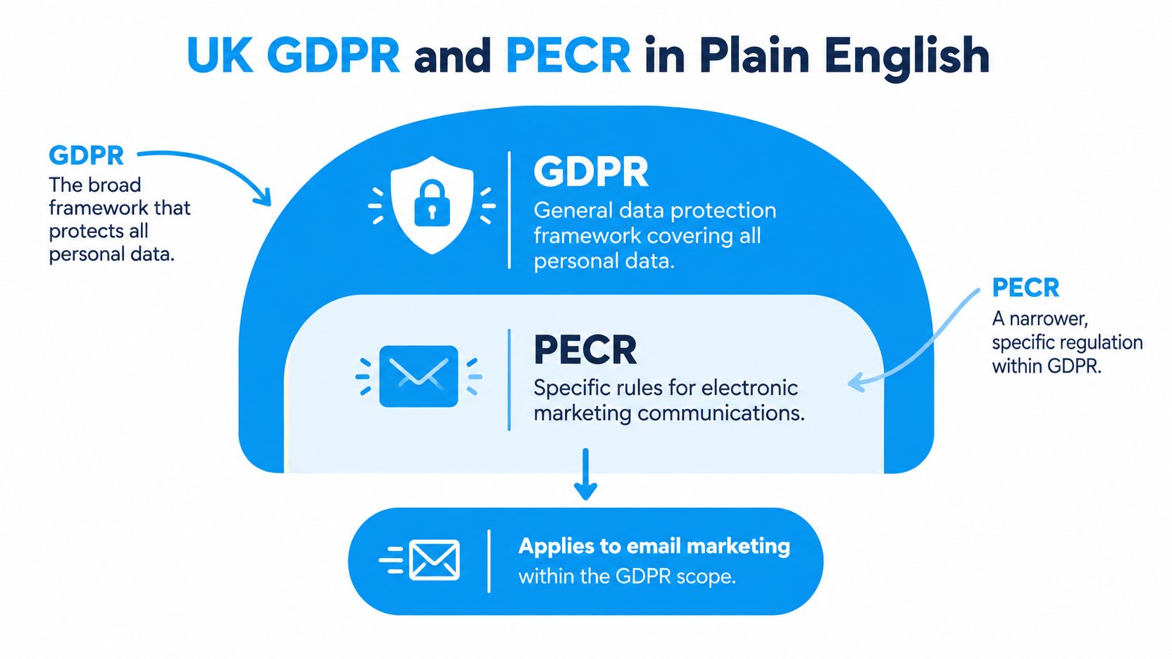 A diagram explaining the relationship between UK GDPR and PECR regulations regarding email marketing.
