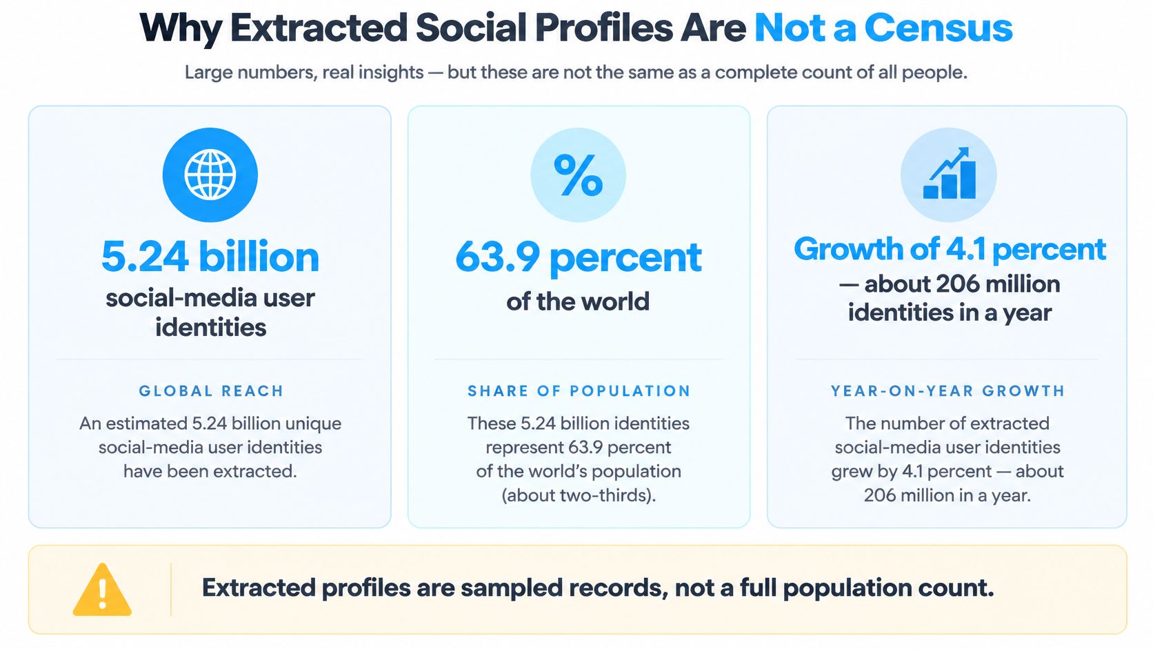 An infographic explaining that social media user identity numbers represent sampled data rather than a global census.