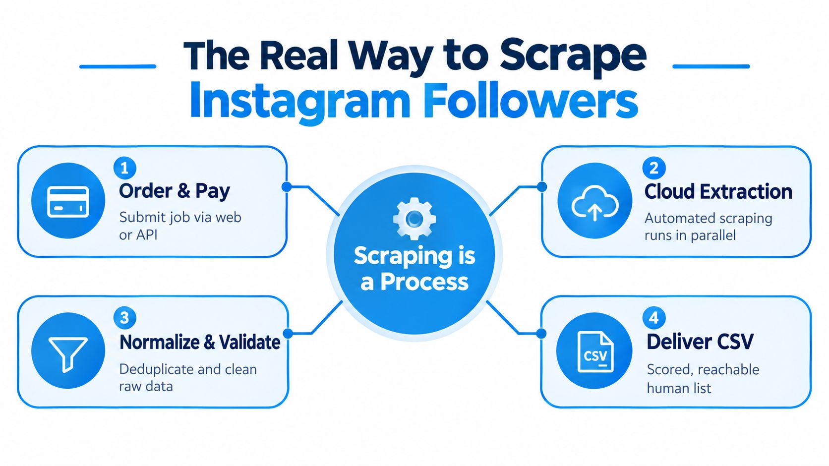 A four-step infographic explaining the process for scraping Instagram followers, including extraction, validation, and data delivery.
