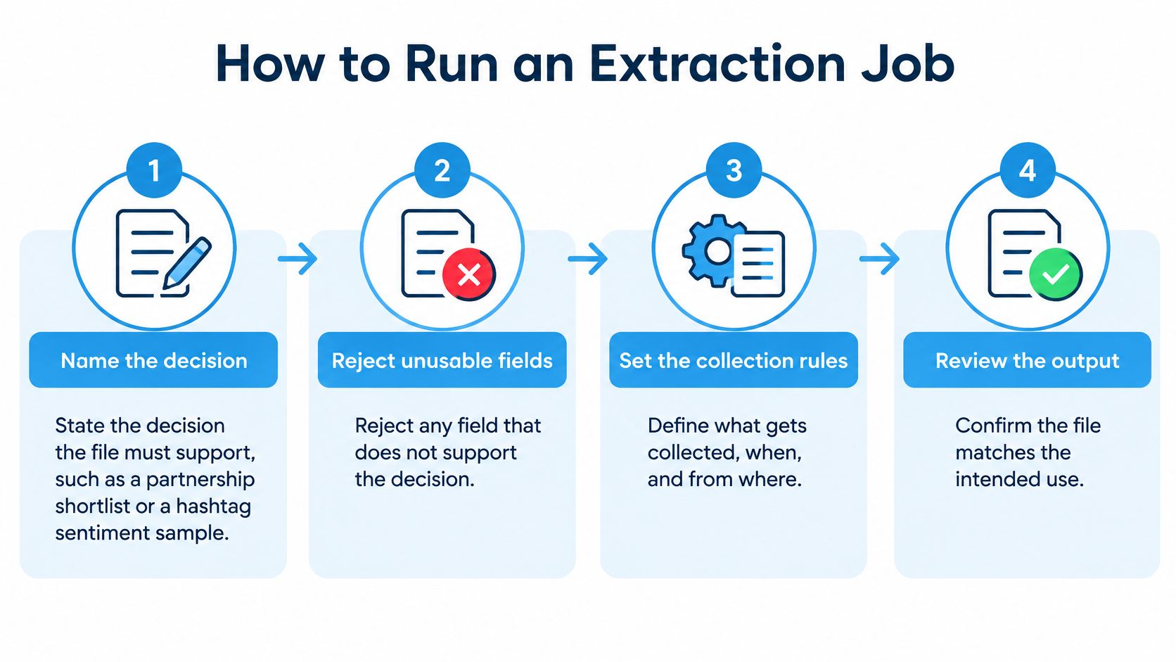 A four-step infographic illustrating the process of running a data extraction job with clear instructional steps.